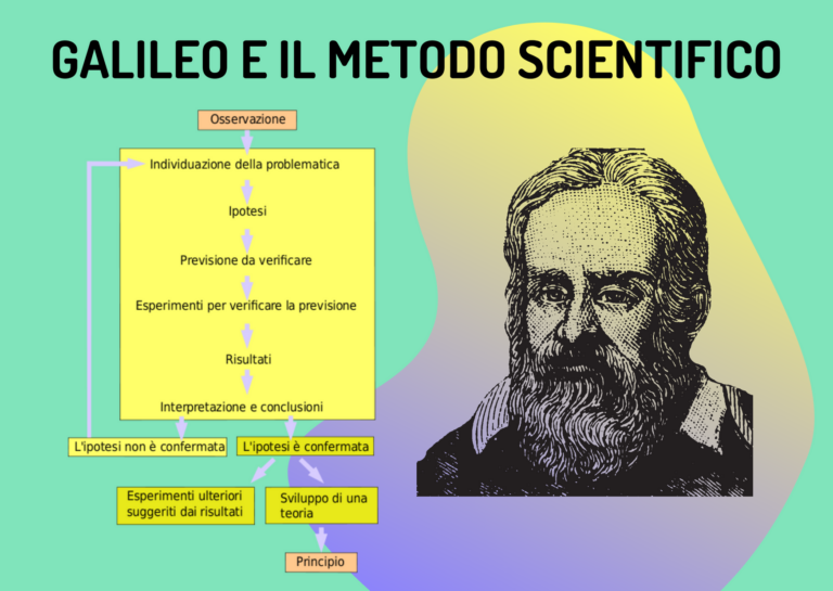 Galileo e il metodo scientifico | Attività didattica Riconnessioni
