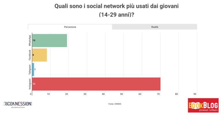 Social Network | Notizia Riconnessioni